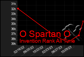 Total Graph of O Spartan O