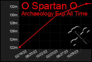 Total Graph of O Spartan O