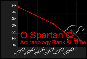 Total Graph of O Spartan O