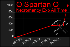 Total Graph of O Spartan O