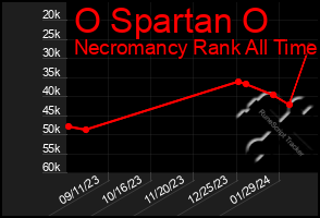 Total Graph of O Spartan O