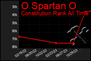 Total Graph of O Spartan O