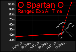 Total Graph of O Spartan O