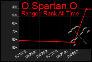 Total Graph of O Spartan O