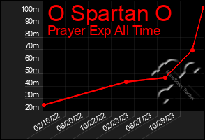 Total Graph of O Spartan O