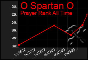 Total Graph of O Spartan O