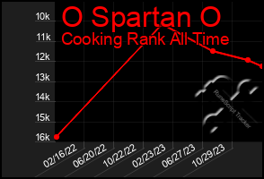 Total Graph of O Spartan O