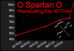 Total Graph of O Spartan O