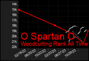 Total Graph of O Spartan O