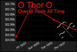 Total Graph of O Thor O