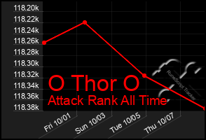 Total Graph of O Thor O