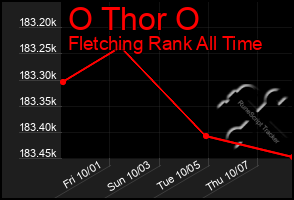 Total Graph of O Thor O