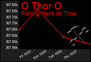 Total Graph of O Thor O