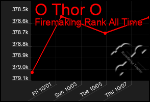 Total Graph of O Thor O