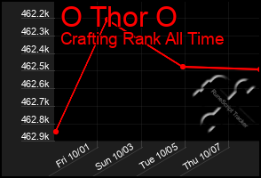 Total Graph of O Thor O