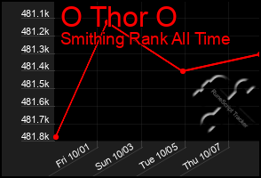 Total Graph of O Thor O