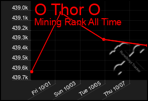 Total Graph of O Thor O