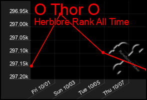 Total Graph of O Thor O