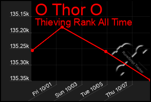 Total Graph of O Thor O