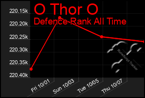 Total Graph of O Thor O