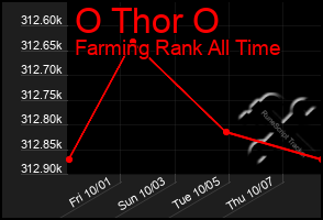 Total Graph of O Thor O