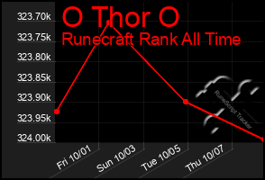 Total Graph of O Thor O