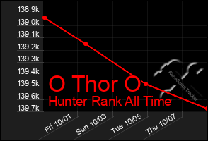 Total Graph of O Thor O