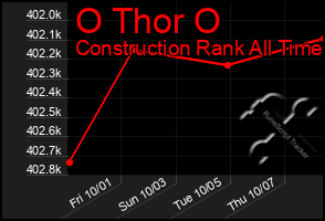 Total Graph of O Thor O