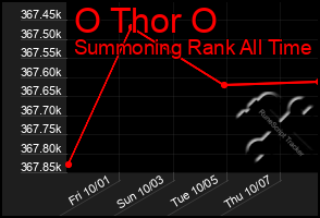 Total Graph of O Thor O