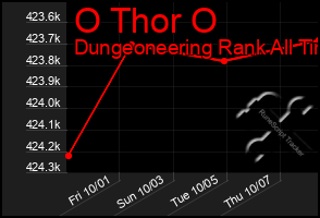 Total Graph of O Thor O