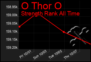 Total Graph of O Thor O