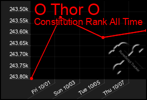 Total Graph of O Thor O