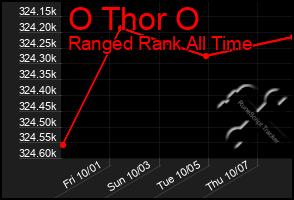 Total Graph of O Thor O