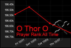 Total Graph of O Thor O