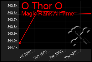 Total Graph of O Thor O