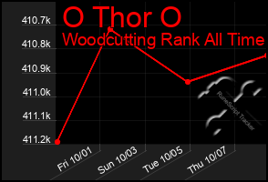 Total Graph of O Thor O