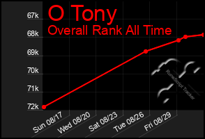 Total Graph of O Tony