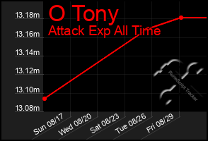 Total Graph of O Tony