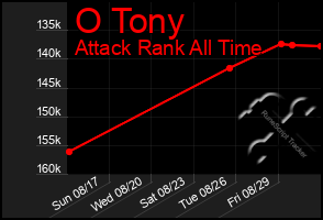 Total Graph of O Tony