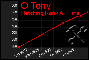 Total Graph of O Tony