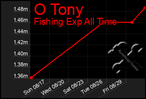 Total Graph of O Tony