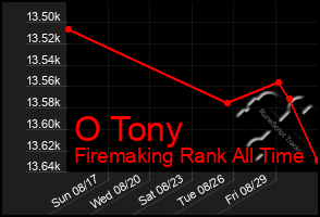 Total Graph of O Tony