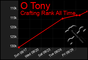 Total Graph of O Tony