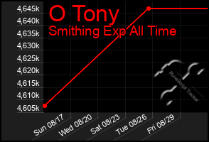 Total Graph of O Tony