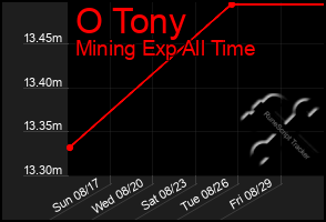 Total Graph of O Tony