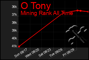 Total Graph of O Tony