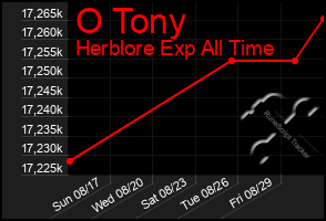 Total Graph of O Tony