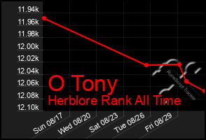 Total Graph of O Tony