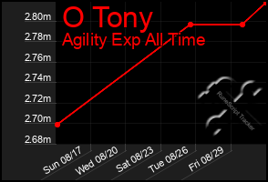 Total Graph of O Tony