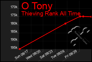 Total Graph of O Tony